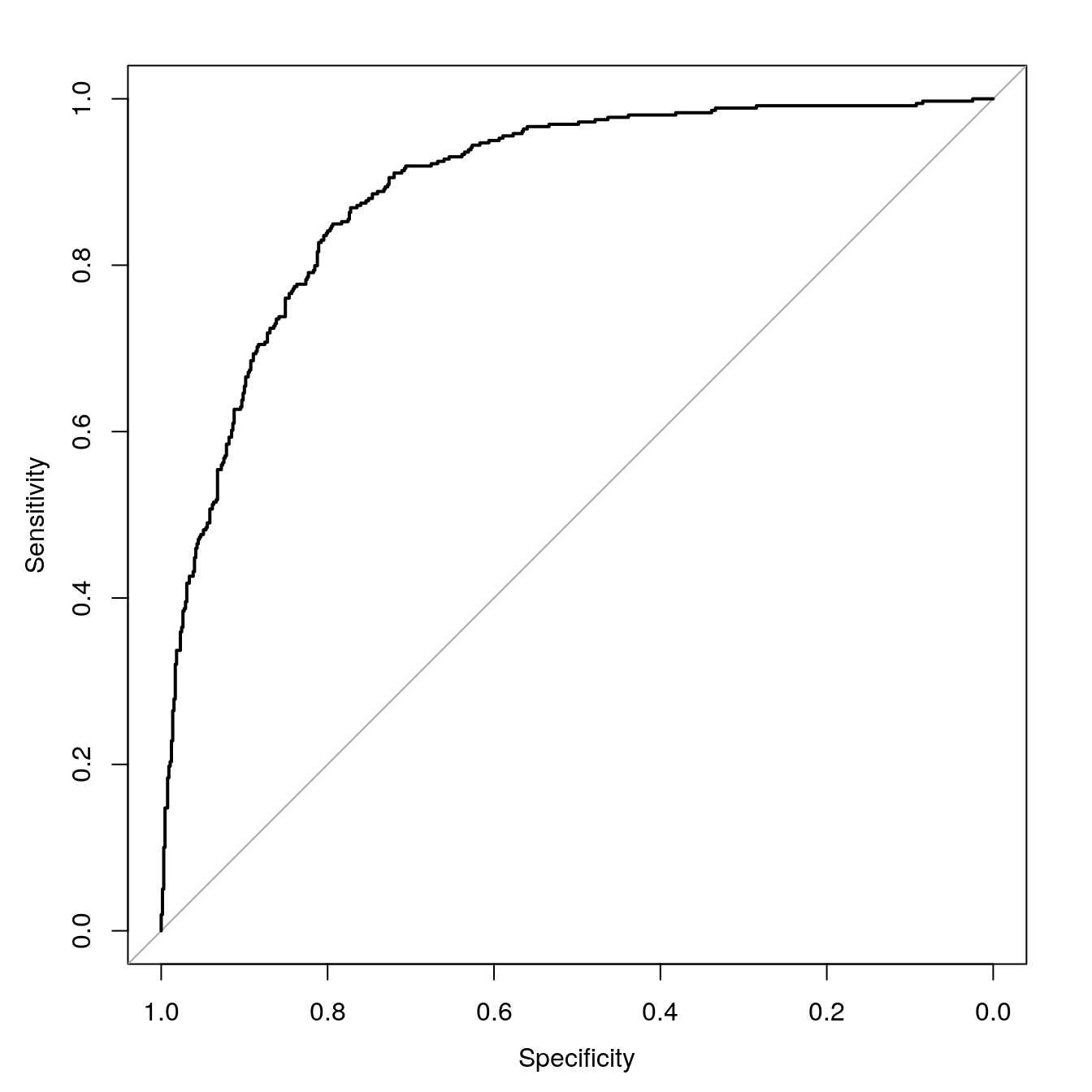 SVM ROC curve for cell segmentation data set.
