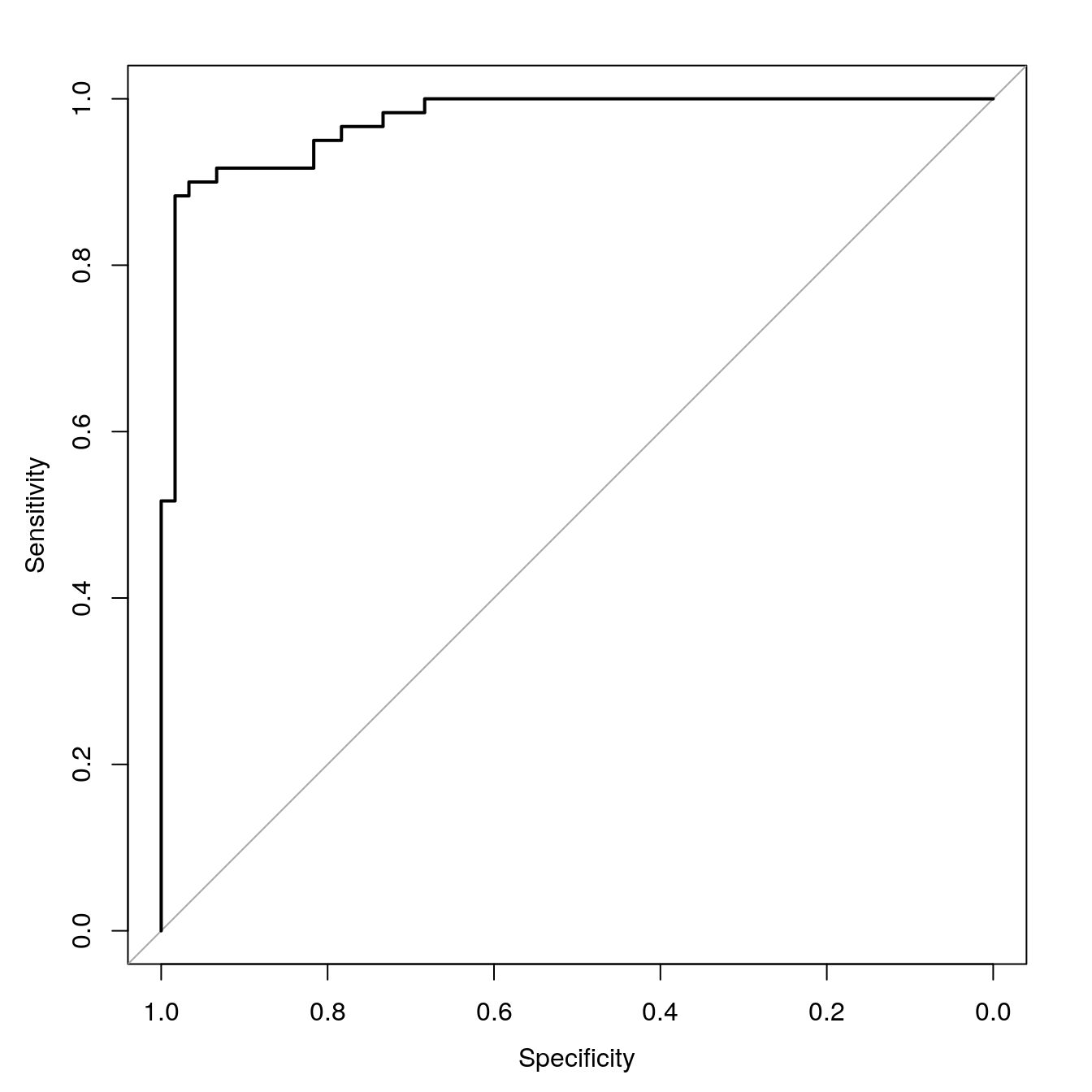 SVM accuracy profile.