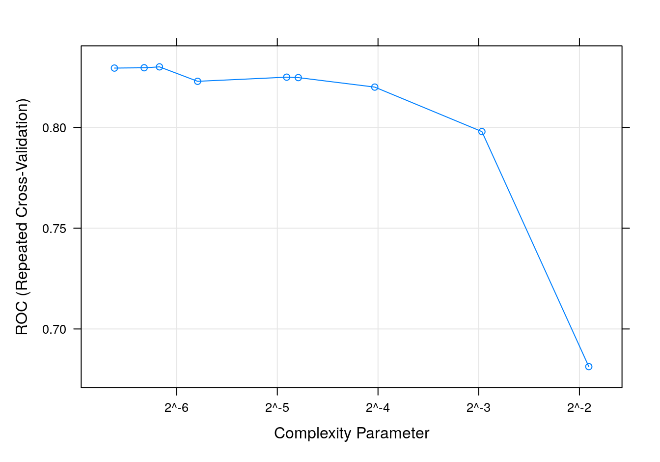 dtree accuracy profile.