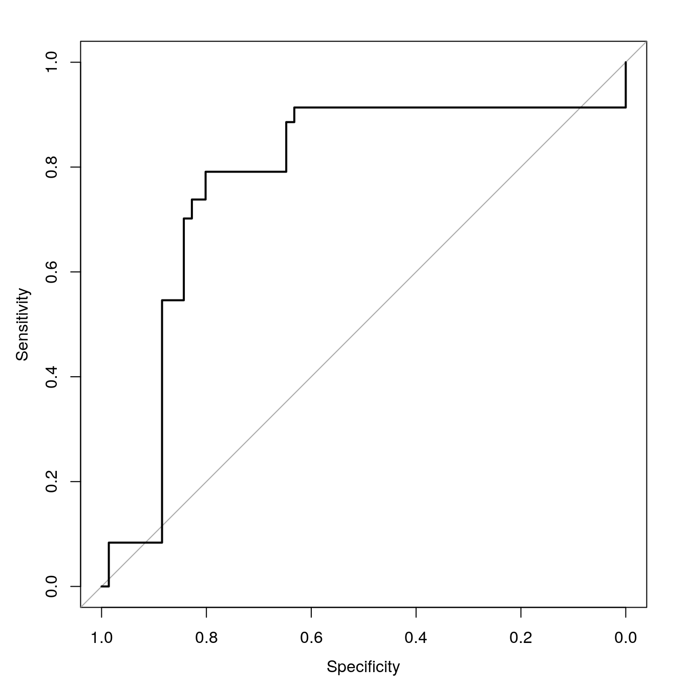 dtree ROC curve for cell segmentation data set.