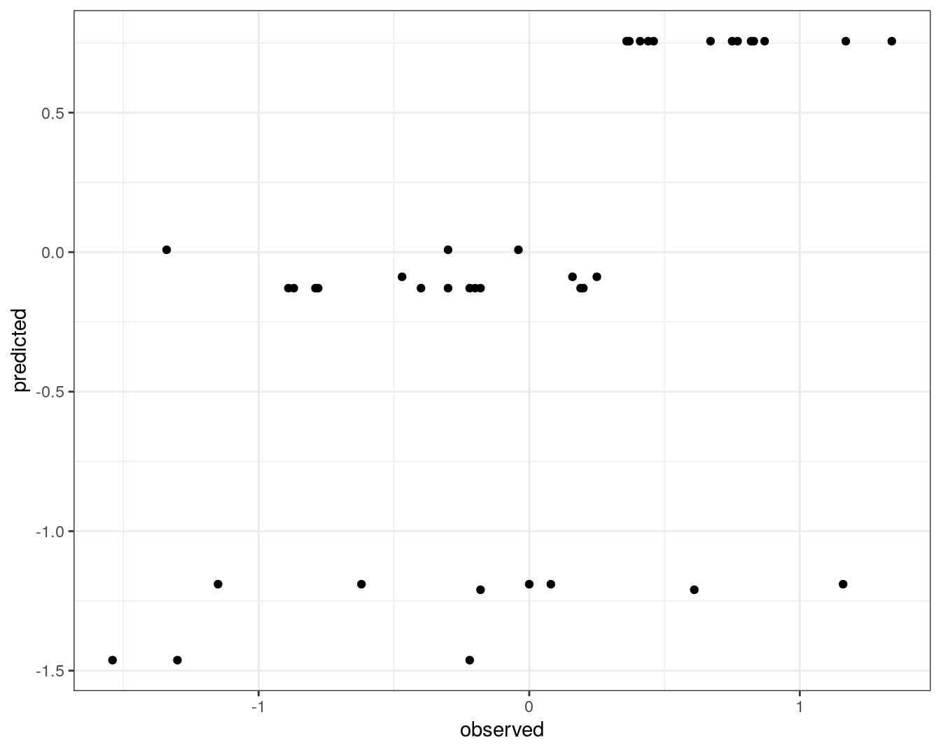 Concordance between observed concentration ratios and those predicted by decision tree.