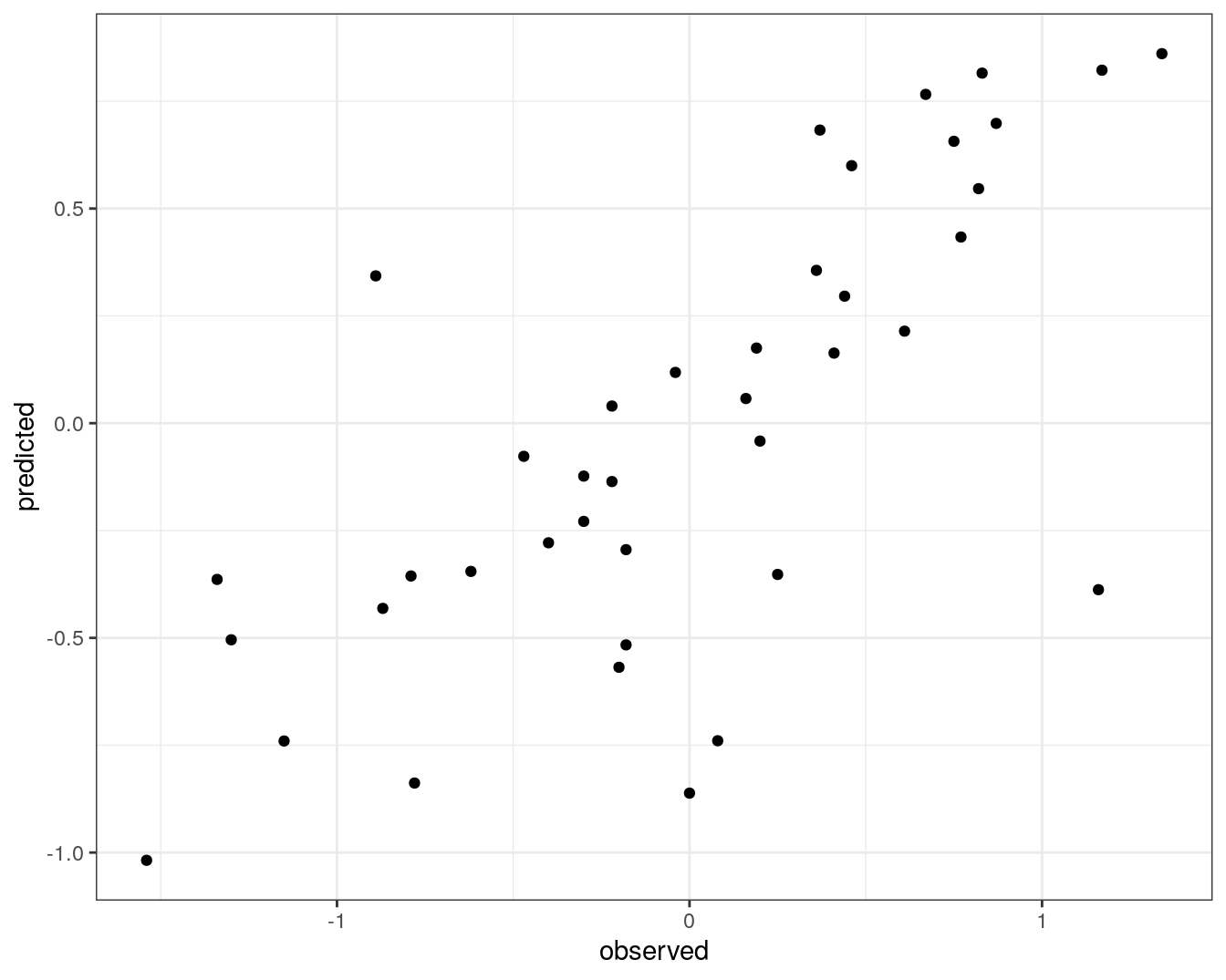 Concordance between observed concentration ratios and those predicted by random forest.