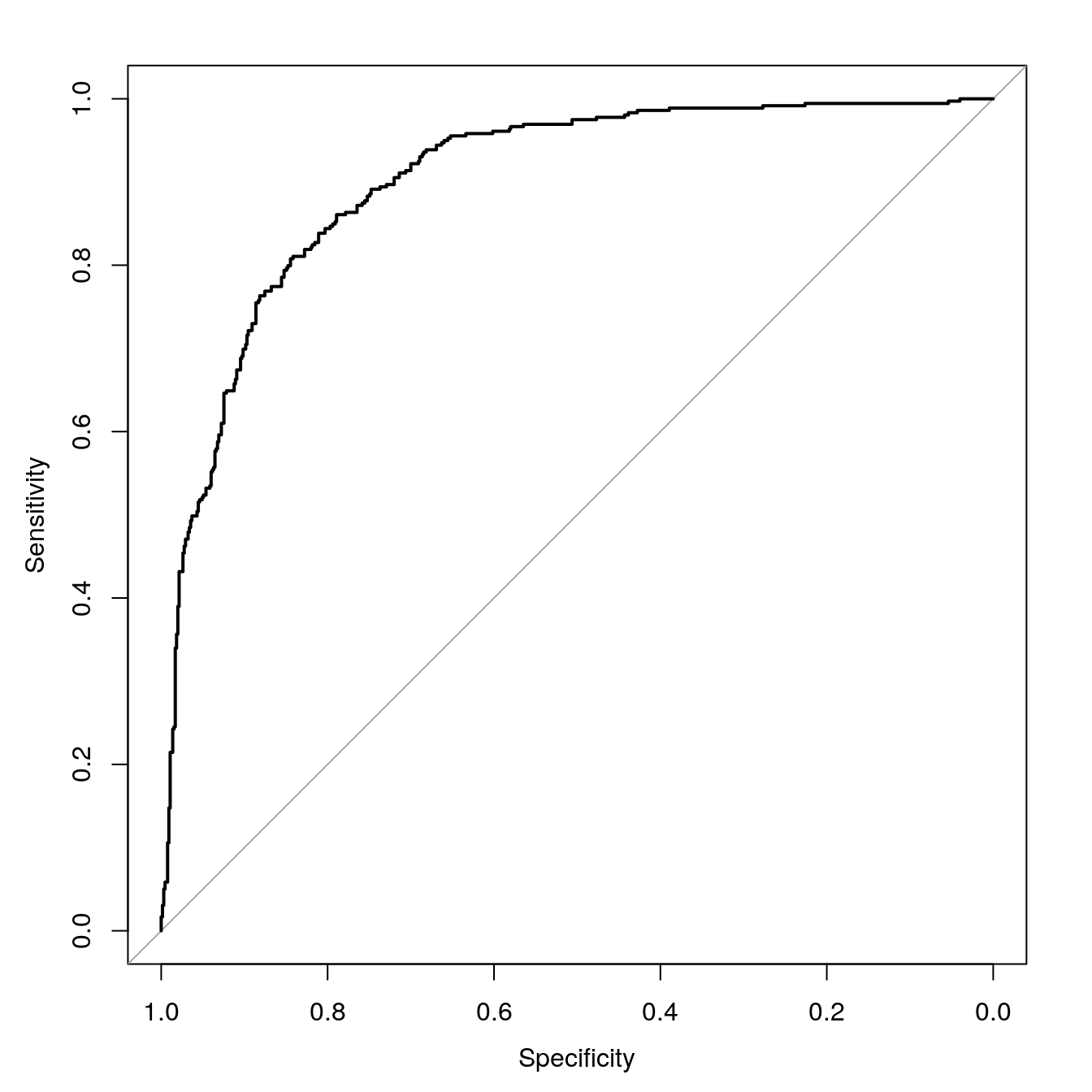 rf ROC curve for cell segmentation data set.