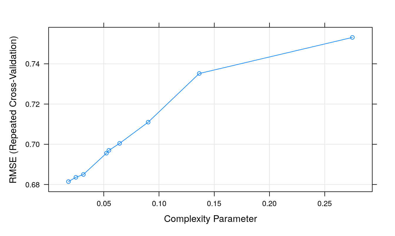 Root Mean Squared Error as a function of cost.