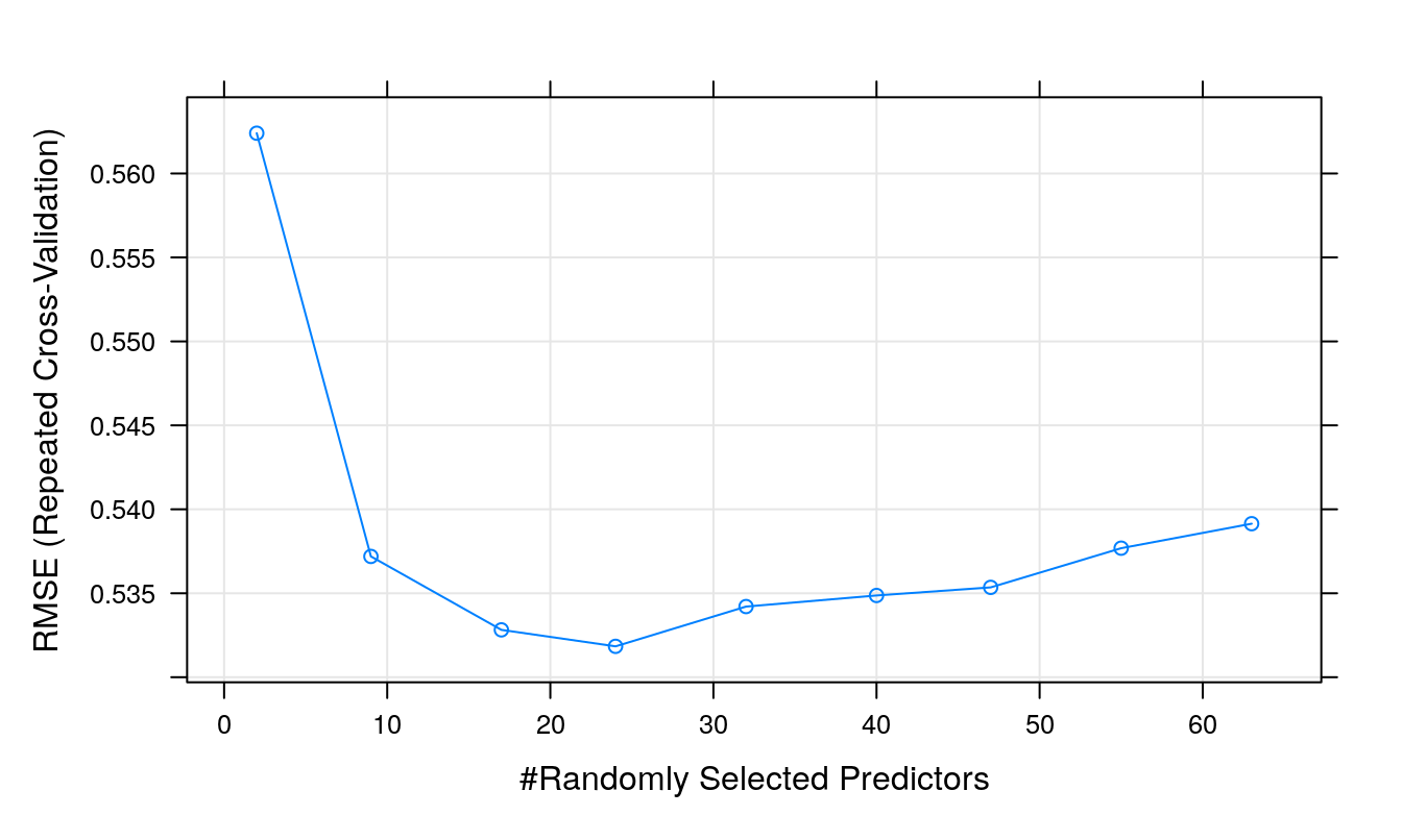 Root Mean Squared Error as a function of cost.