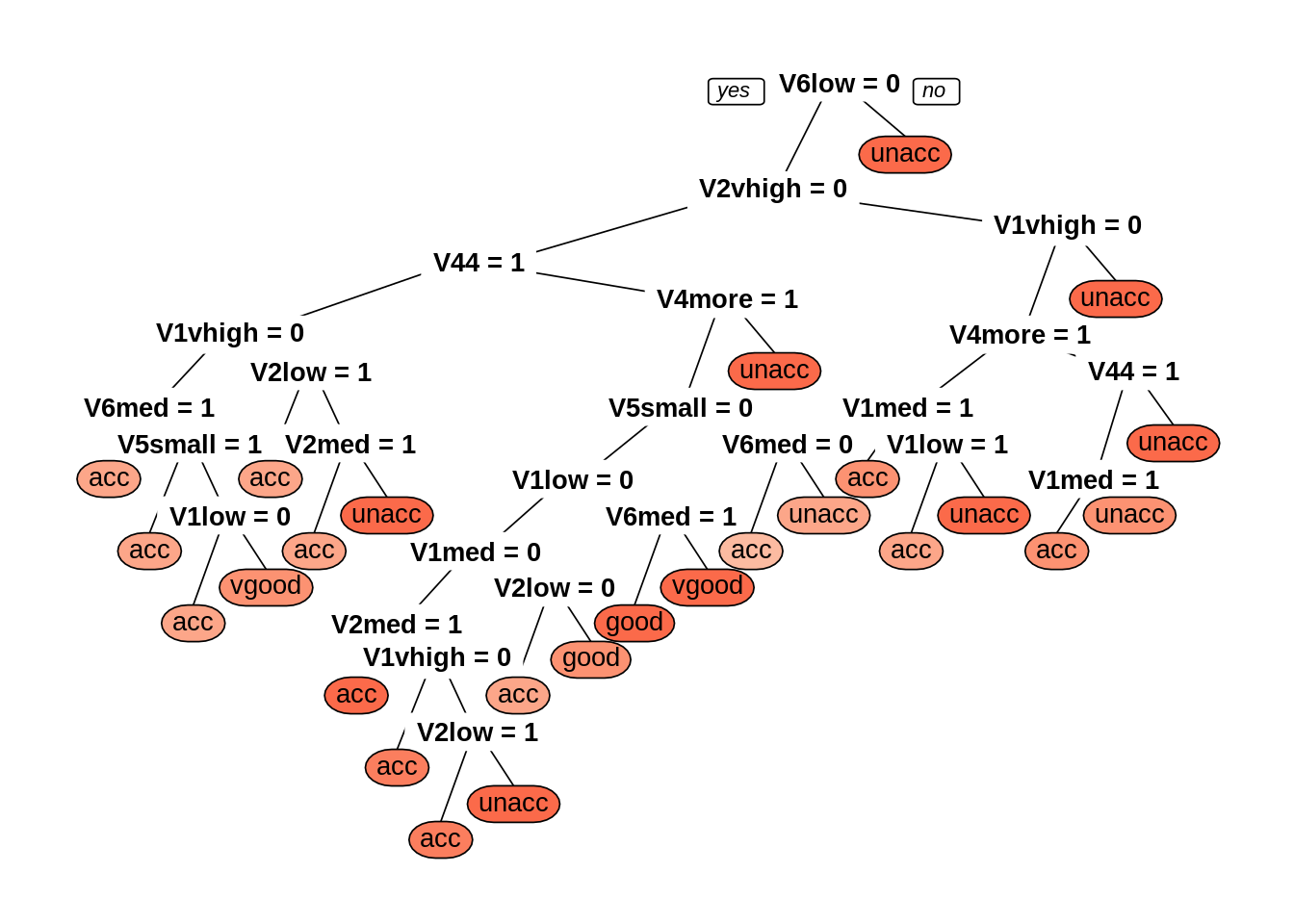 7 Decision Trees And Random Forests An Introduction To Machine Learning 7016