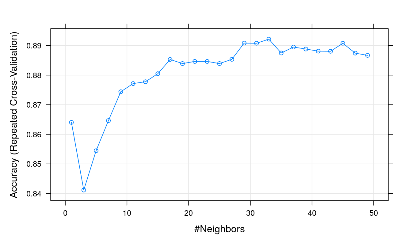 Accuracy (repeated cross-validation) as a function of neighbourhood size for the wheat seeds data set.