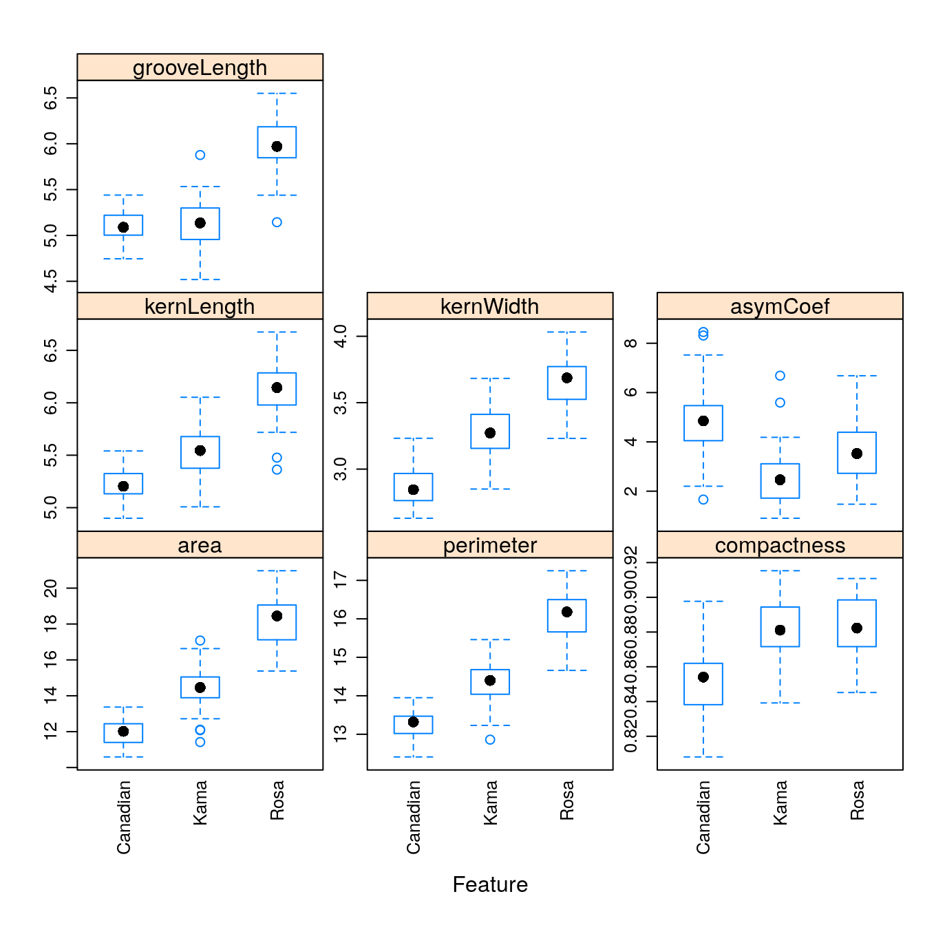 Boxplots of the 7 geometric parameters in the wheat data set