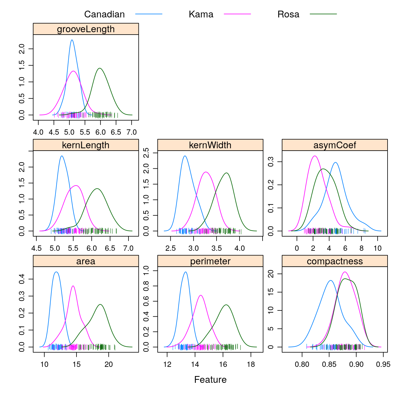 Density plots of the 7 geometric parameters in the wheat data set