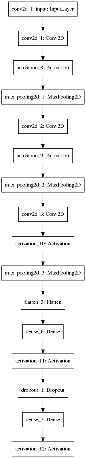 Example of a multilayer convolutional neural network
