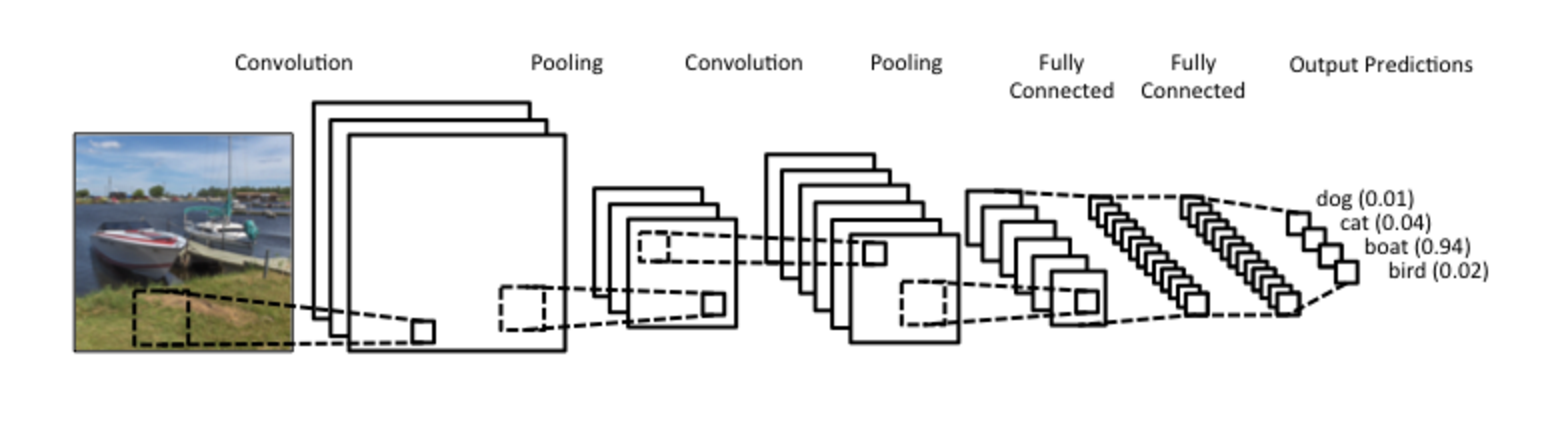 Example of a multilayer convolutional neural network