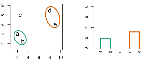 Building a dendrogram using hierarchic agglomerative clustering.