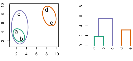 Building a dendrogram using hierarchic agglomerative clustering.