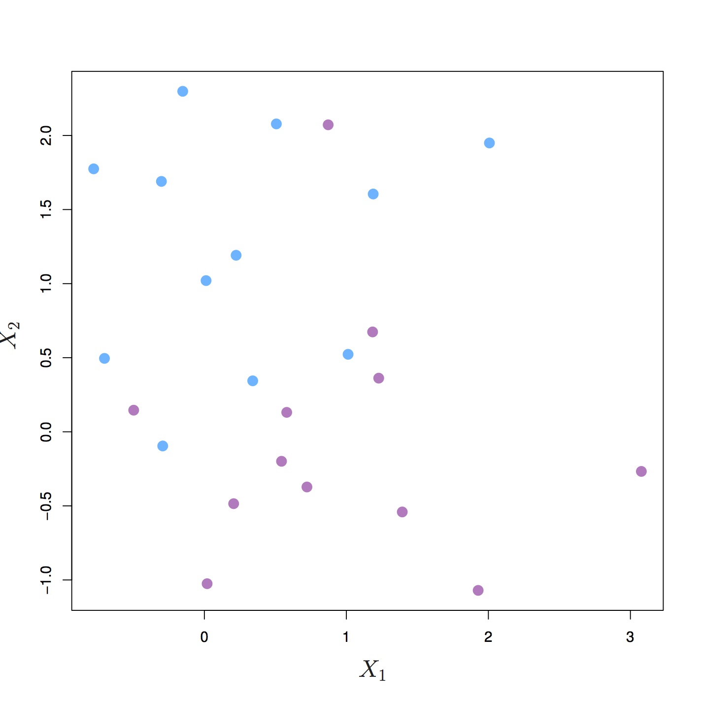 The two classes cannot be separated by a hyperplane and so the maximal margin classifier cannot be used. Source: http://www-bcf.usc.edu/~gareth/ISL/