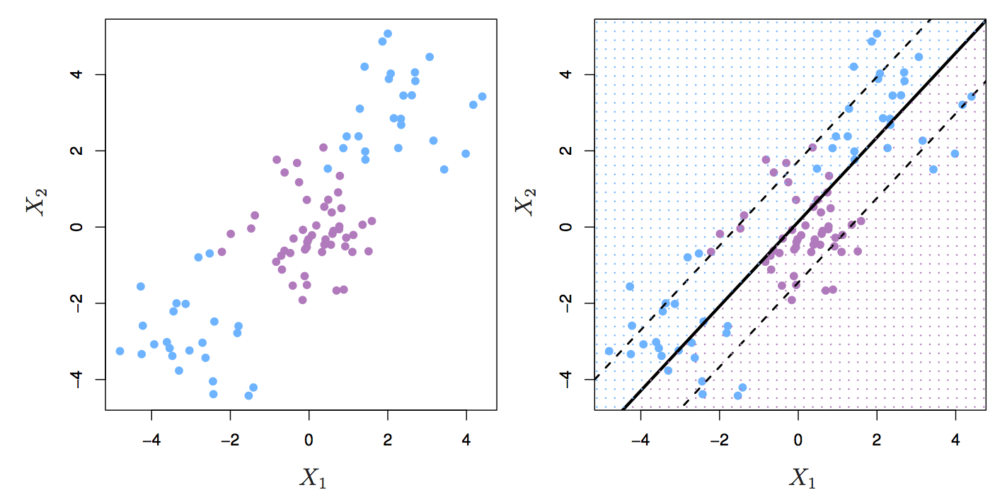 Two classes of observations with a non-linear boundary between them.