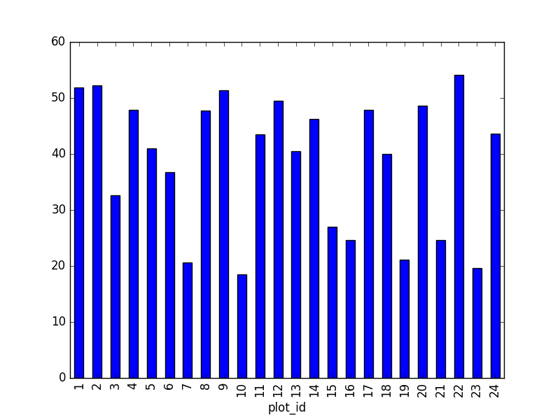 average weight across all species for each plot