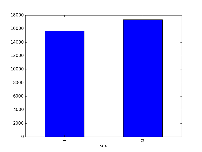 total males versus total females for the entire dataset