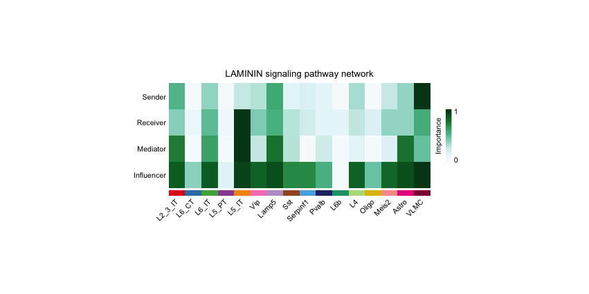 CellChat Centrality Scores of the COLLAGEN and LAMININ Pathways