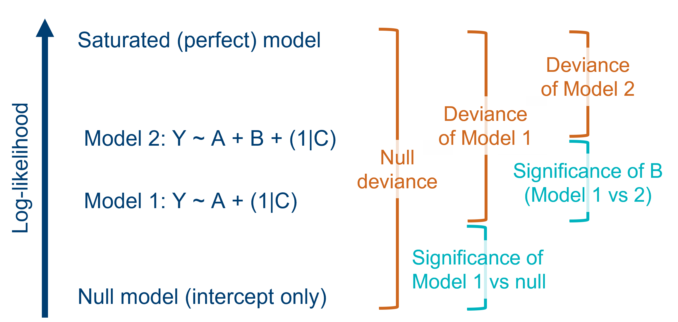 Two ways to use likelihood ratio tests
