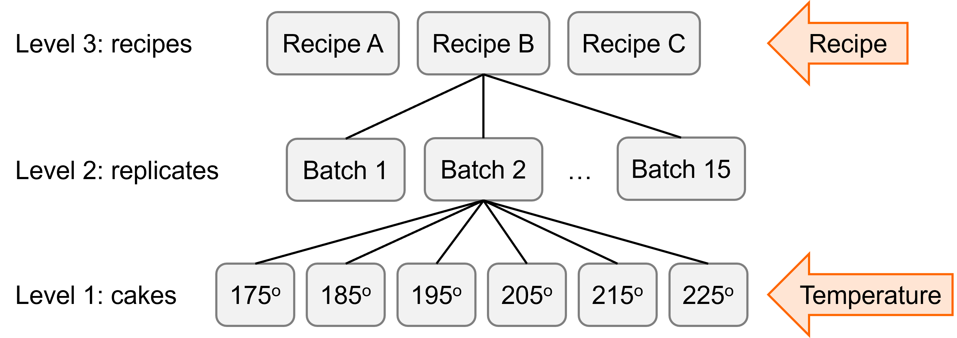 Experimental design for Cook’s cakes