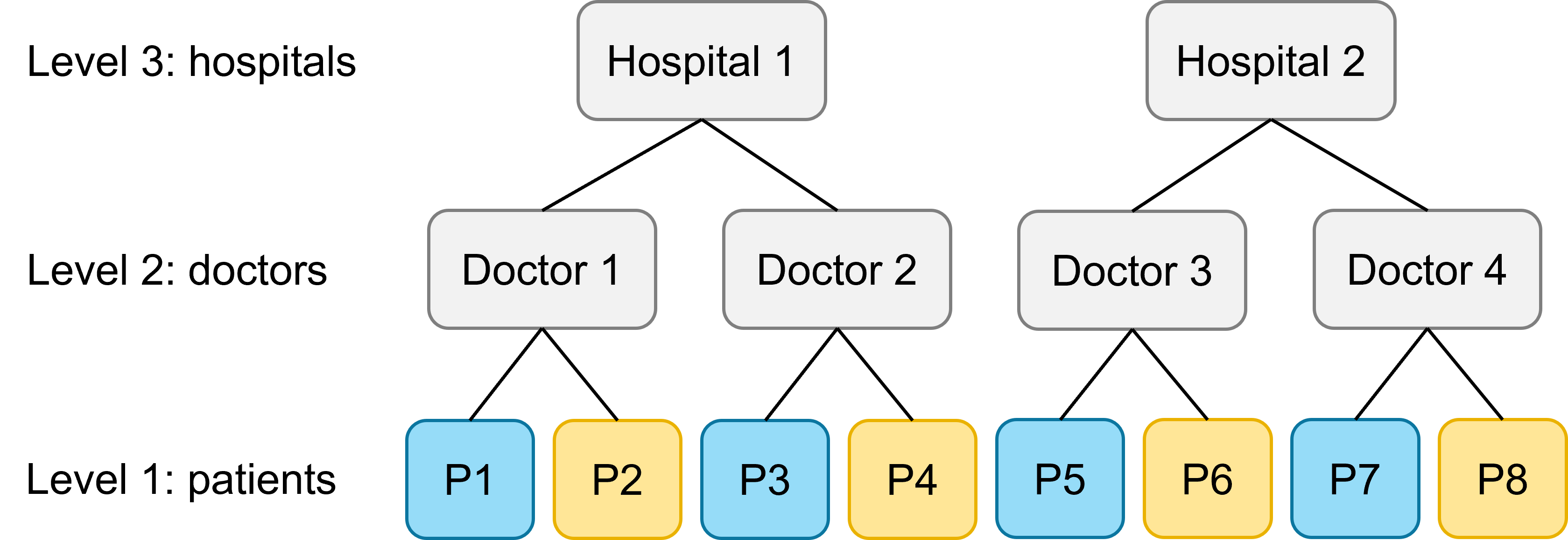 Scenario 1: predictor varies at level 1 (between patients, within doctors)