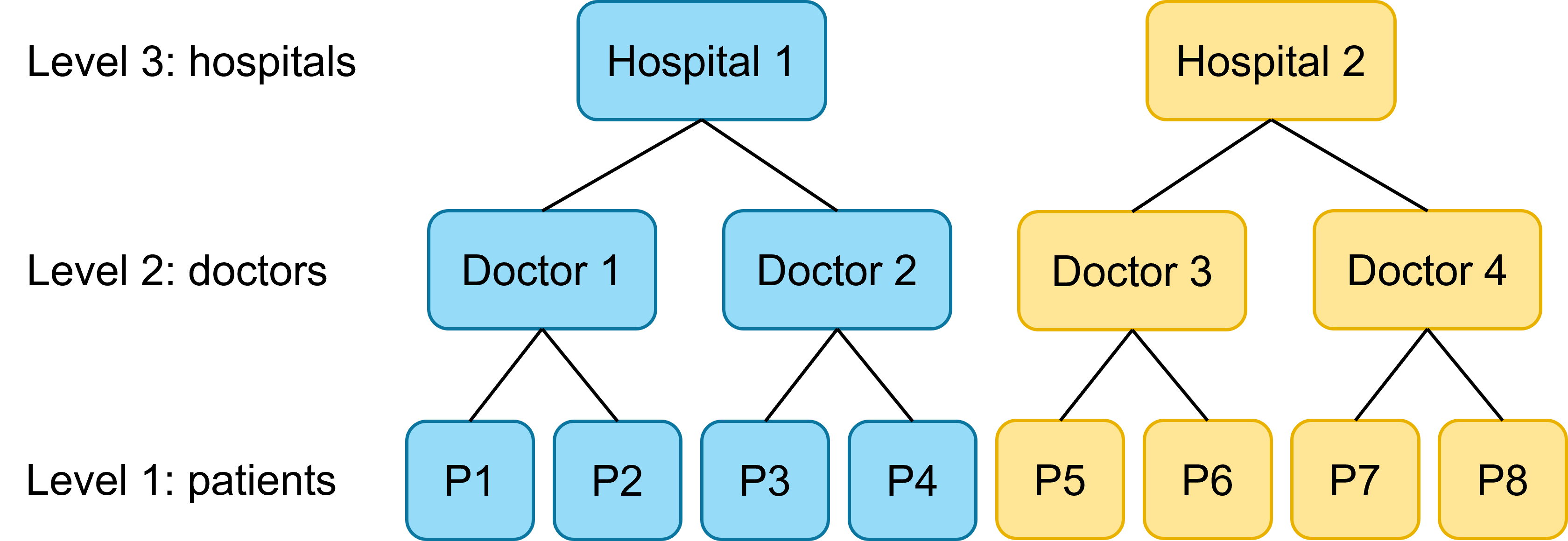 Scenario 3: predictor varies at level 3 (between hospitals)
