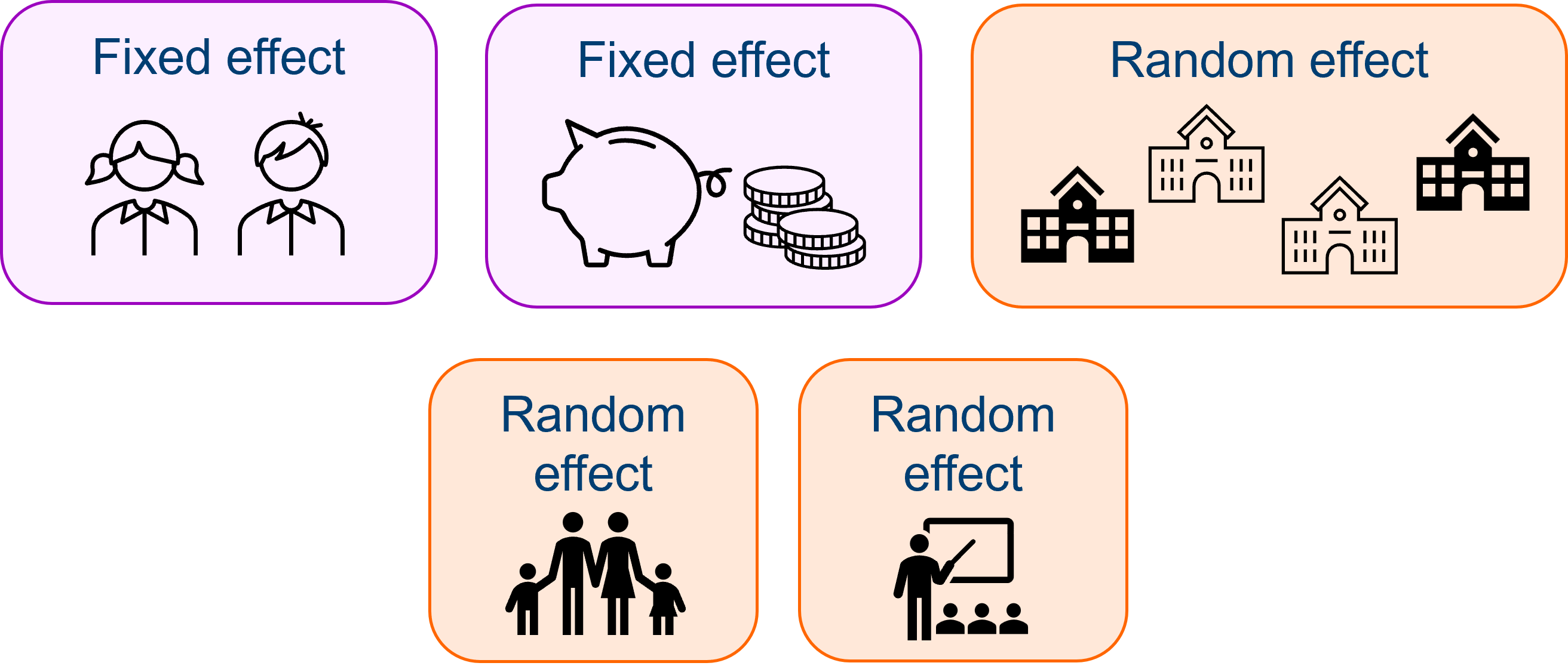 Fixed versus random effects