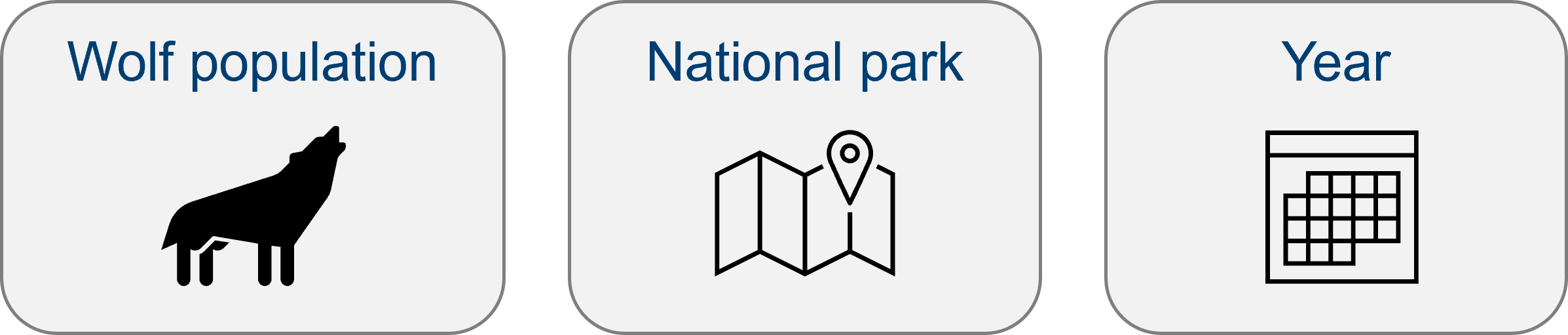 Graphic with three variables listed: Wolf population, National park and Year.