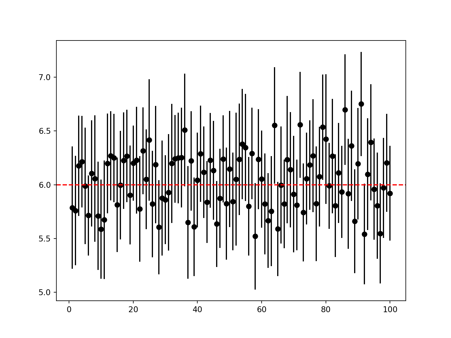 6 Confidence intervals