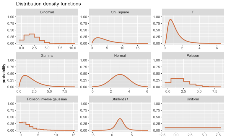 Some other distributions