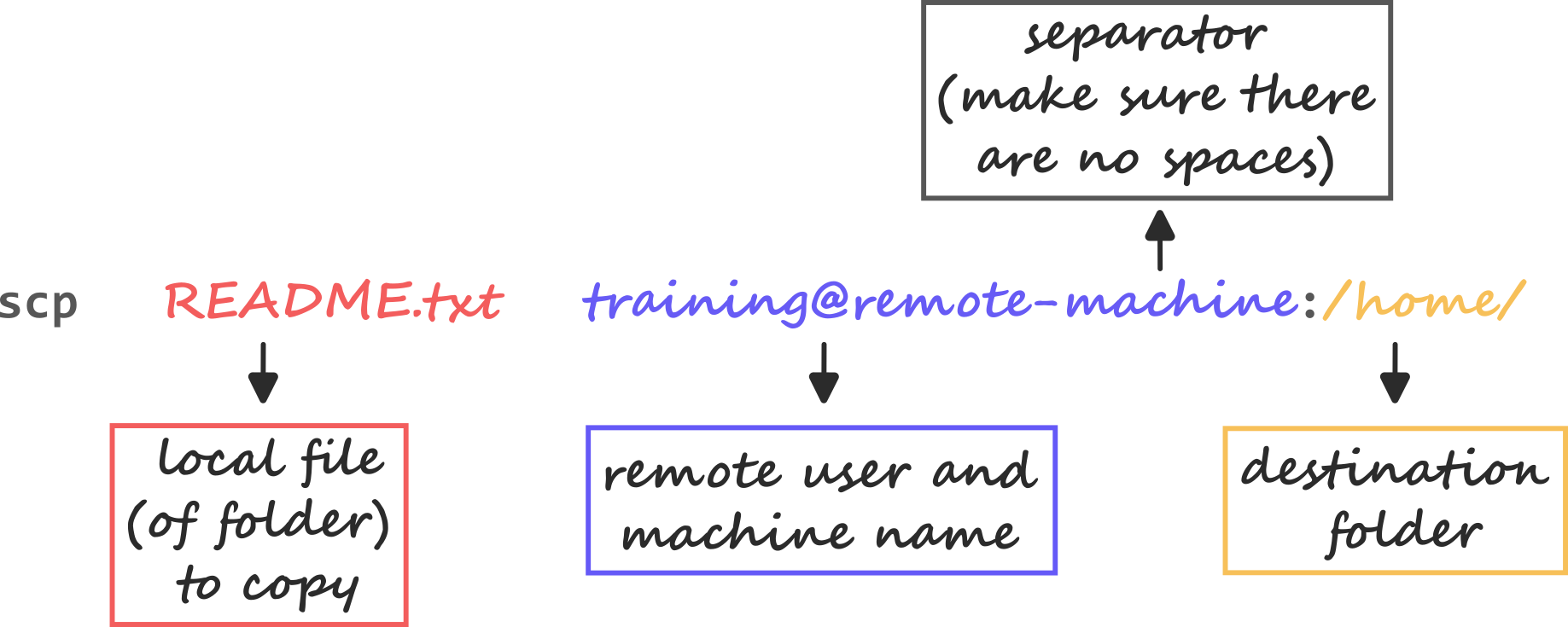 illustration of the scp command syntax